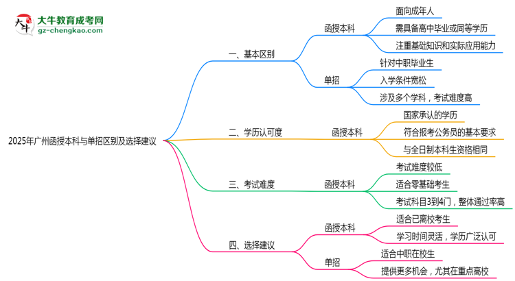 【圖解】2025年廣州函授本科與單招區(qū)別及選擇建議