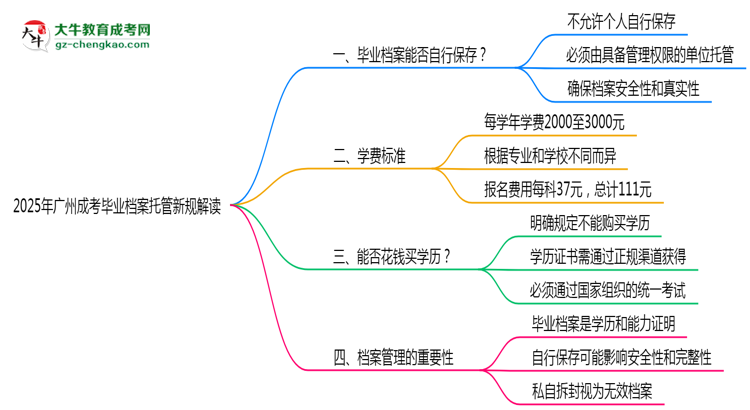 【重磅】2025年廣州成考畢業(yè)檔案托管新規(guī)解讀