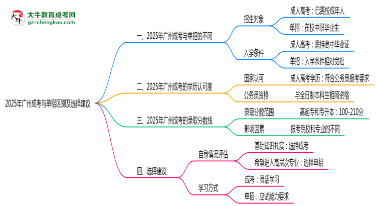 【圖解】2025年廣州成考與單招區(qū)別及選擇建議