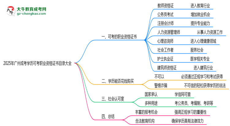 【圖文】2025年廣州成考學(xué)歷可考職業(yè)資格證書(shū)目錄大全