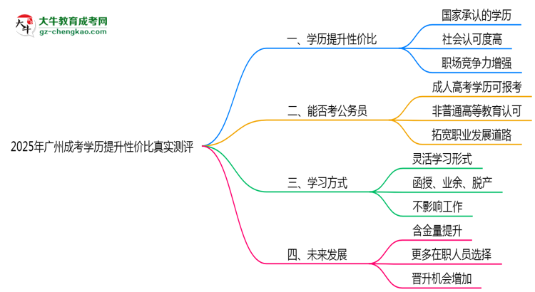 【圖文】2025年廣州成考學歷提升性價比真實測評