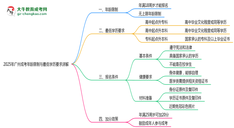 【圖文】2025年廣州成考年齡限制與最低學歷要求詳解