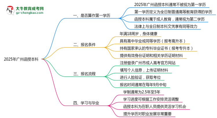 【圖文】2025年廣州函授本科學(xué)歷是否算第一學(xué)歷定論