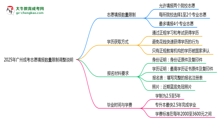 2025年廣州成考志愿填報數(shù)量限制調(diào)整說明