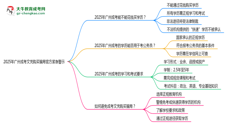 2025年廣州成考文憑購買騙局官方緊急警示