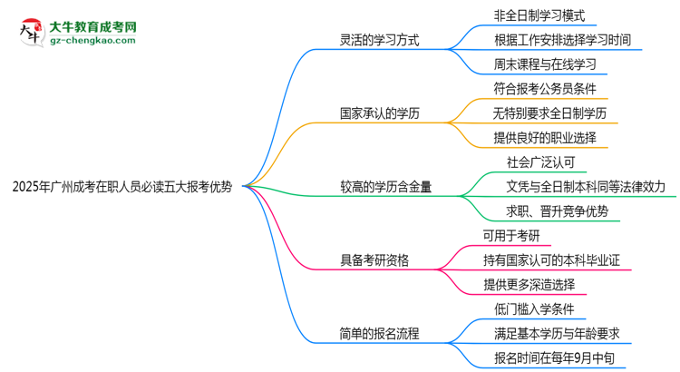 2025年廣州成考在職人員必讀五大報(bào)考優(yōu)勢(shì)