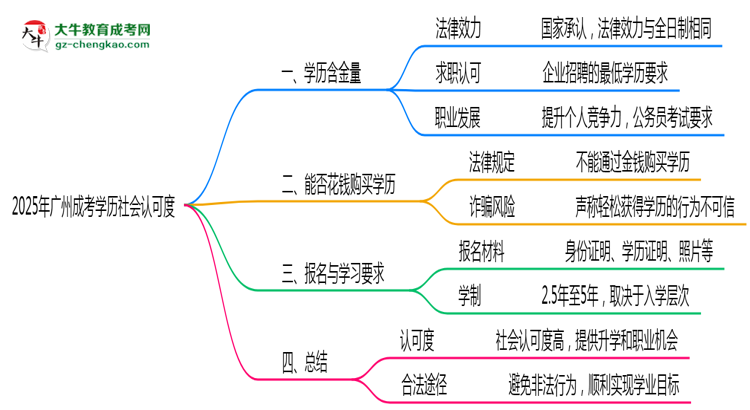 【圖文】2025年廣州成考學歷社會認可度真實數(shù)據(jù)曝光