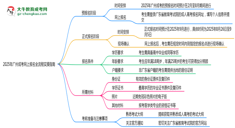 【保姆級(jí)】2025年廣州成考網(wǎng)上報(bào)名全流程實(shí)操指南（圖文詳解）