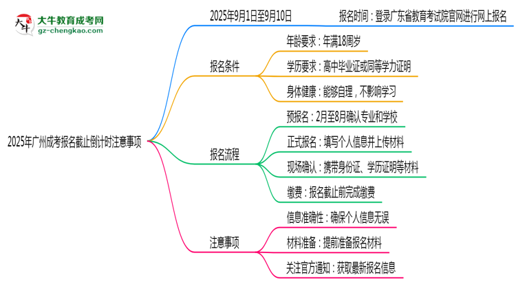 2025年廣州成考報名截止倒計時注意事項