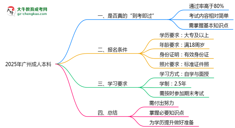 2025年廣州成人本科到考即過是謠言？真實通過率曝光思維導(dǎo)圖