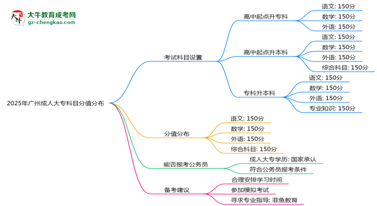 2025年廣州成人大?？颇糠种捣植甲钚抡{(diào)整說(shuō)明思維導(dǎo)圖