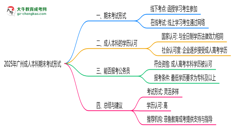 2025年廣州成人本科期末考試形式線上or線下思維導(dǎo)圖