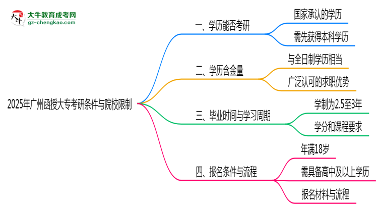 2025年廣州函授大?？佳袟l件與院校限制全知道思維導(dǎo)圖