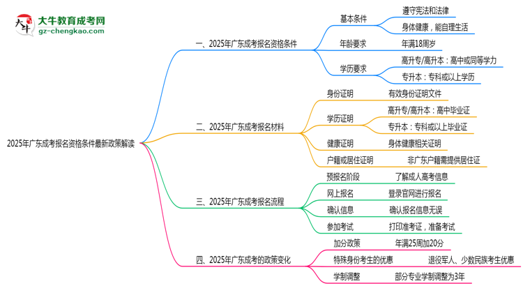 2025年廣東成考報名資格條件最新政策解讀思維導(dǎo)圖