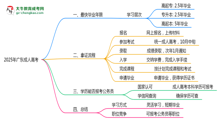 2025年廣東成人高考最快畢業(yè)年限及拿證流程說明思維導圖