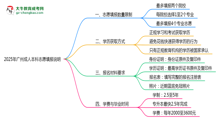 2025年廣州成人本科志愿填報(bào)數(shù)量限制調(diào)整說(shuō)明思維導(dǎo)圖