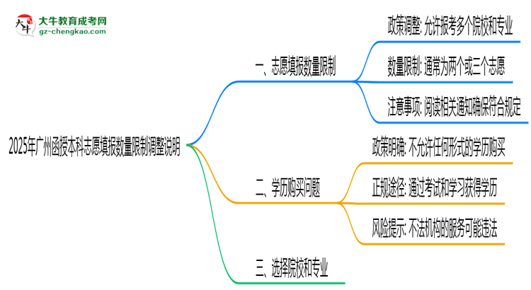 2025年廣州函授本科志愿填報(bào)數(shù)量限制調(diào)整說明思維導(dǎo)圖