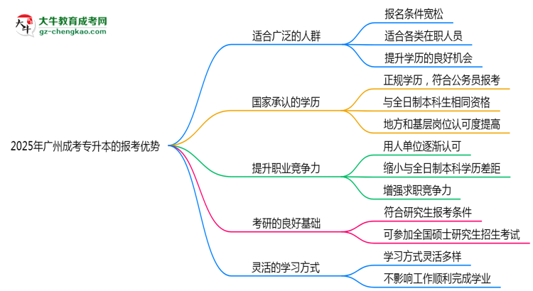 2025年廣州成考專升本在職人員必讀五大報考優(yōu)勢思維導圖