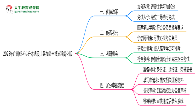 2025年廣州成考專升本退役士兵加分申報流程簡化版思維導(dǎo)圖