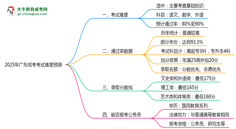 2025年廣東成考考試難度預測（通過率數(shù)據(jù)）