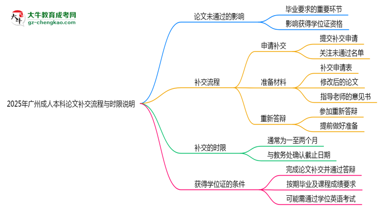 2025年廣州成人本科論文補交流程與時限說明思維導(dǎo)圖