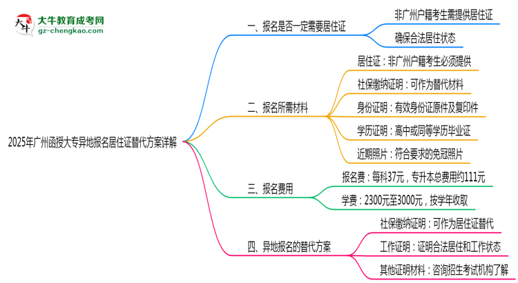 2025年廣州函授大專(zhuān)異地報(bào)名居住證替代方案詳解思維導(dǎo)圖