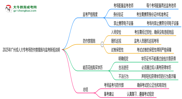 2025年廣州成人大專考場防作弊措施與監(jiān)考新規(guī)說明思維導(dǎo)圖