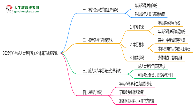 2025年廣州成人大專(zhuān)年齡加分計(jì)算方式新變化思維導(dǎo)圖