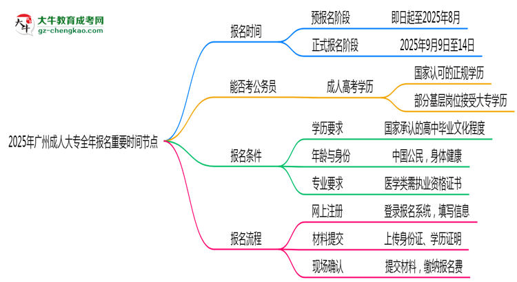 2025年廣州成人大專(zhuān)全年報(bào)名重要時(shí)間節(jié)點(diǎn)匯總思維導(dǎo)圖