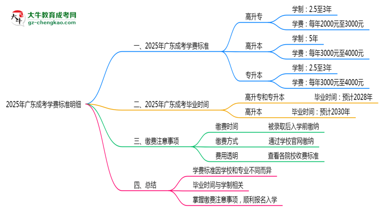 2025年廣東成考學費標準明細（附繳費注意事項）思維導圖