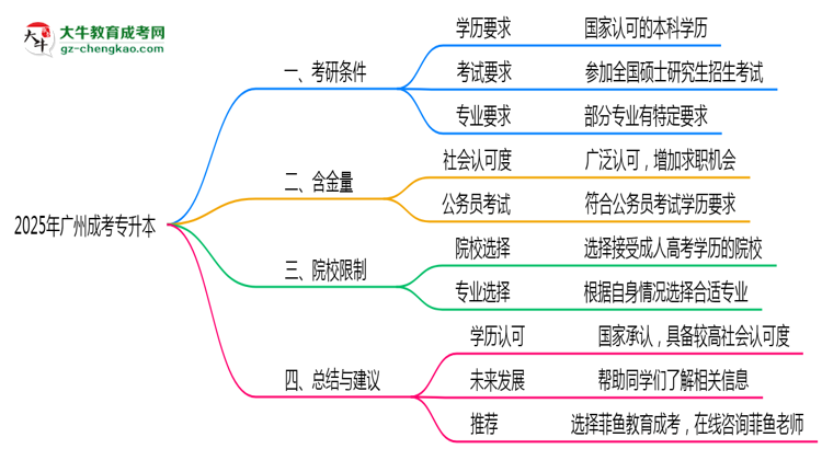 2025年廣州成考專升本考研條件與院校限制全知道思維導圖