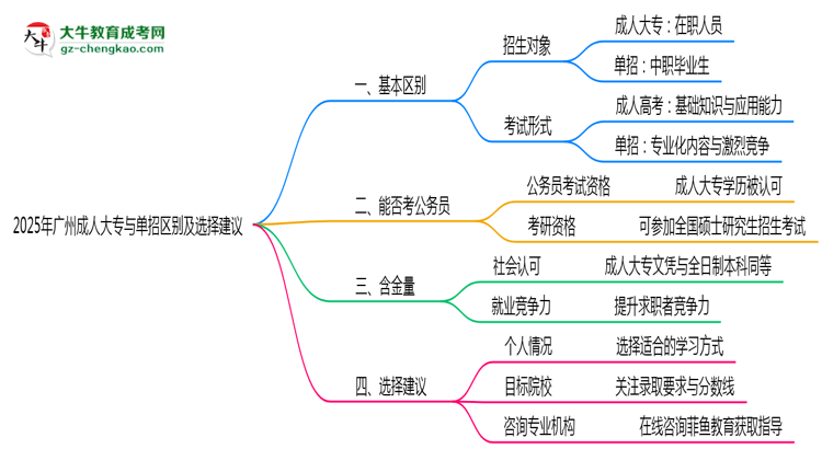 2025年廣州成人大專與單招區(qū)別及選擇建議思維導圖