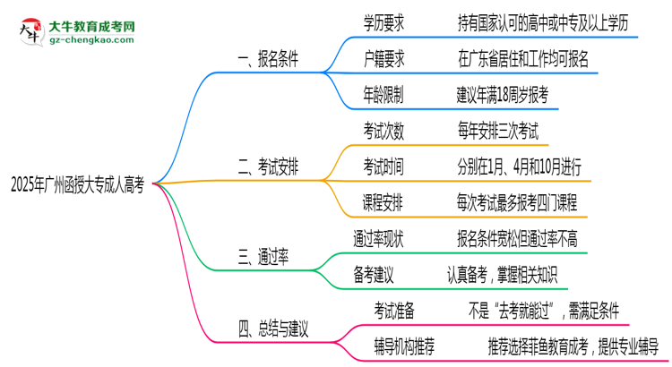 2025年廣州函授大專(zhuān)到考即過(guò)是謠言？真實(shí)通過(guò)率曝光思維導(dǎo)圖