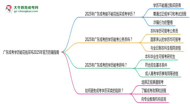收藏|廣東成考學歷能花錢買嗎2025年官方防騙指南