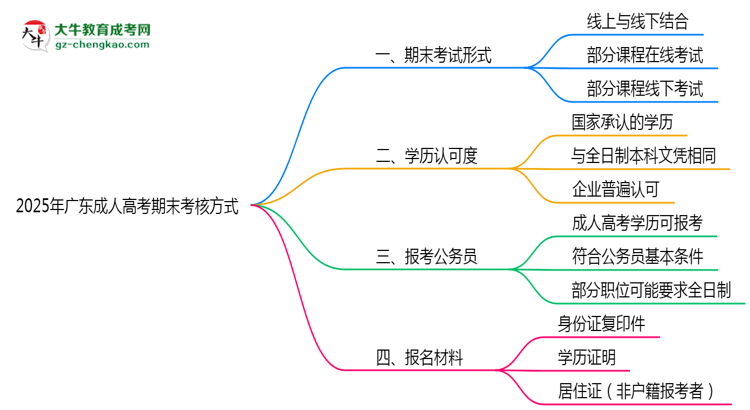 廣東成人高考期末考核方式說明2025年線上線下安排思維導(dǎo)圖