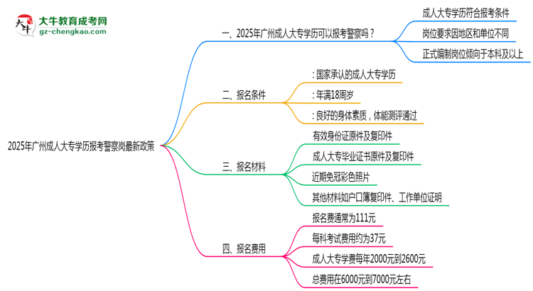 2025年廣州成人大專學歷報考警察崗最新政策思維導圖