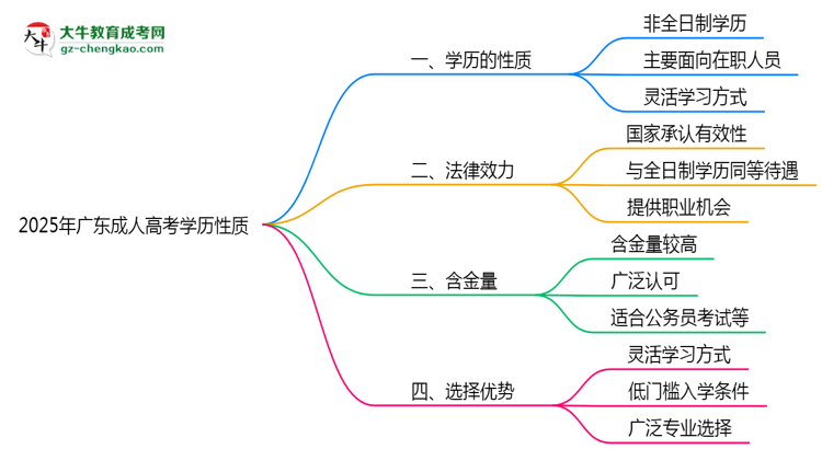 廣東成人高考學歷屬于全日制嗎2025年性質(zhì)界定思維導(dǎo)圖