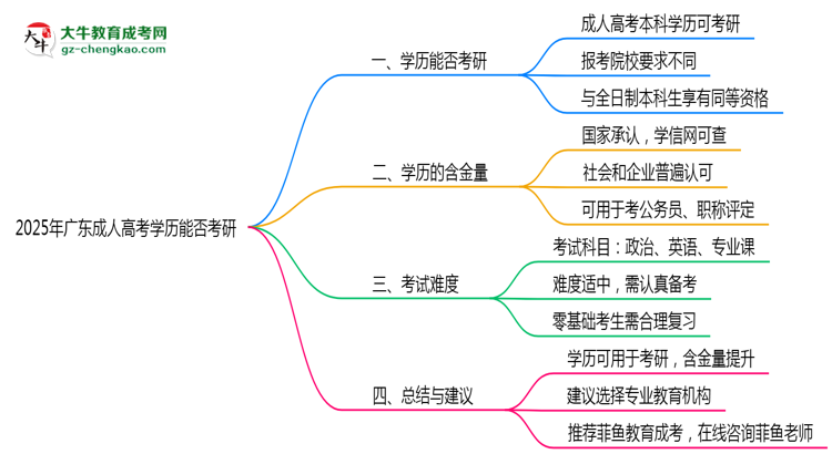 廣東成人高考學(xué)歷能否考研2025年碩士報(bào)考條件說明思維導(dǎo)圖