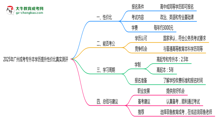 2025年廣州成考專升本學(xué)歷提升性價(jià)比真實(shí)測評(píng)思維導(dǎo)圖