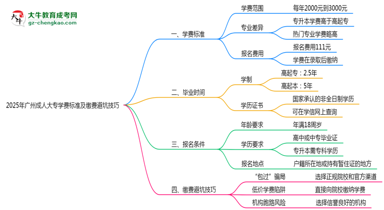 2025年廣州成人大專學(xué)費標(biāo)準(zhǔn)及繳費避坑技巧全攻略思維導(dǎo)圖