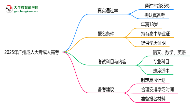 2025年廣州成人大專到考即過是謠言？真實(shí)通過率曝光思維導(dǎo)圖