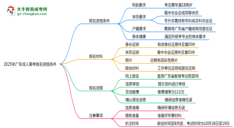 2025年廣東成人高考報名資格條件最新政策解讀思維導圖