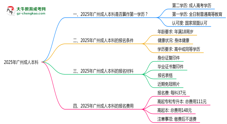 2025年廣州成人本科學(xué)歷是否算第一學(xué)歷定論思維導(dǎo)圖