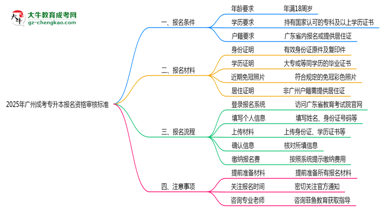 2025年廣州省成考專升本報(bào)名資格審核標(biāo)準(zhǔn)全解讀思維導(dǎo)圖