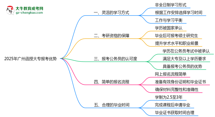 2025年廣州函授大專在職人員必讀五大報(bào)考優(yōu)勢思維導(dǎo)圖