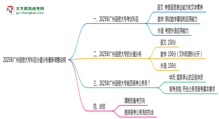 2025年廣州函授大?？颇糠种捣植甲钚抡{(diào)整說(shuō)明思維導(dǎo)圖
