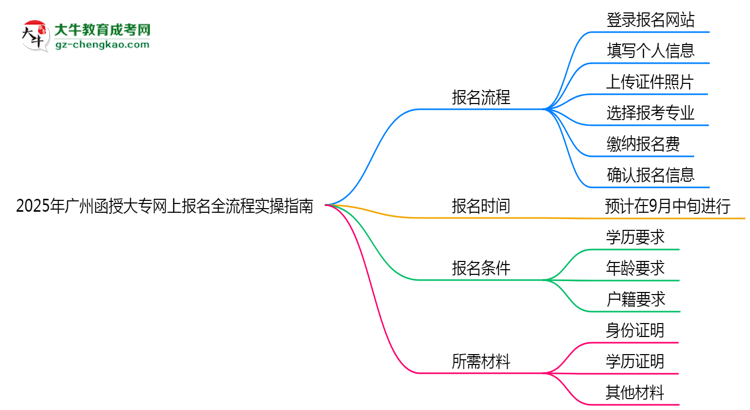 2025年廣州函授大專網(wǎng)上報名全流程實操指南（圖文詳解）思維導圖