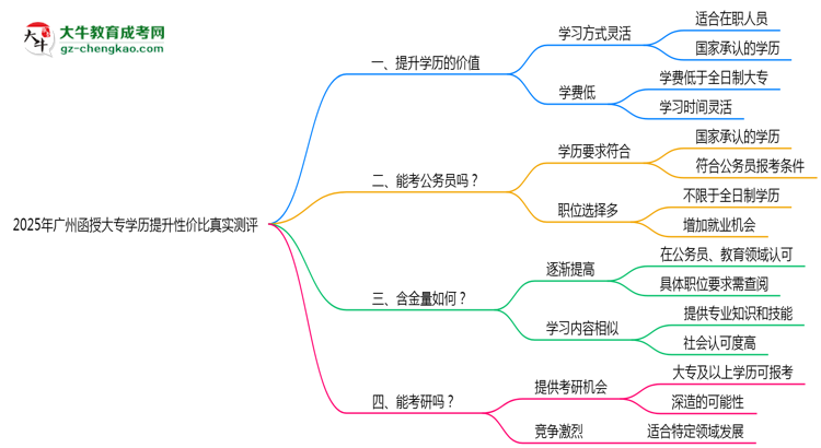 2025年廣州函授大專學(xué)歷提升性價比真實測評思維導(dǎo)圖