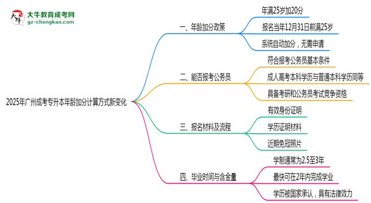 2025年廣州成考專升本年齡加分計算方式新變化思維導圖