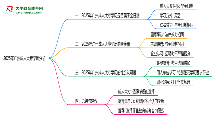 2025年廣州成人大專學歷是否算全日制官方定義說明思維導圖